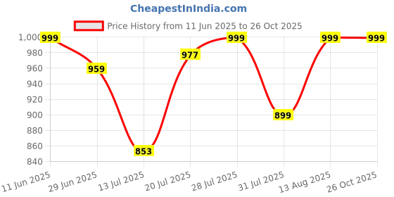 amazon.in shoetopia Women Pump Heels shoetopia Price History Graph from 11 Jun 2025 to 26 Oct 2025