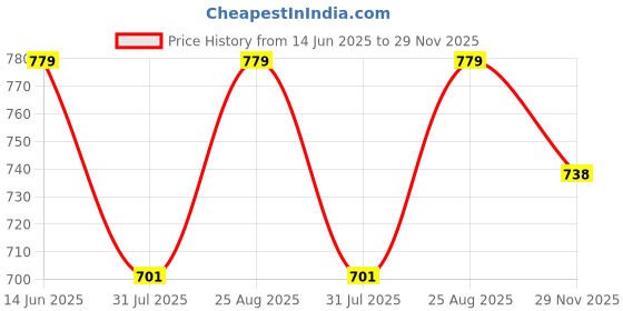 amazon.in shoetopia Women Pump Heels shoetopia Price History Graph from 14 Jun 2025 to 29 Nov 2025