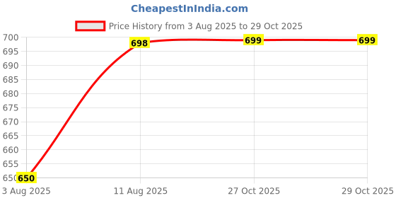 amazon.in shoetopia Women Pump Heels shoetopia Price History Graph from 3 Aug 2025 to 29 Oct 2025