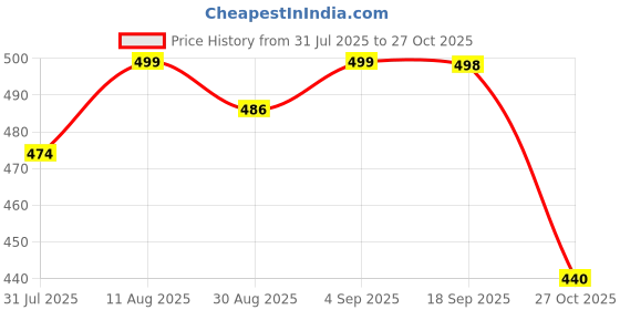 amazon.in shoetopia Women Sandal shoetopia Price History Graph from 31 Jul 2025 to 27 Oct 2025