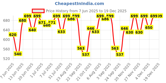 amazon.in shoetopia Women Shoeopia & Girls Strappy High Ankle Boot Buckle Ankle Boots shoetopia Price History Graph from 7 Jun 2025 to 18 Dec 2025