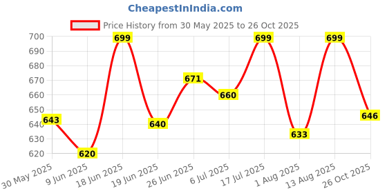amazon.in shoetopia Women Shoeopia & Girls Strappy High Ankle Boot Buckle Ankle Boots shoetopia Price History Graph from 30 May 2025 to 26 Oct 2025