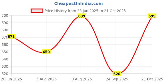 amazon.in shoetopia Women Sneaker Shoes shoetopia Price History Graph from 28 Jun 2025 to 21 Oct 2025