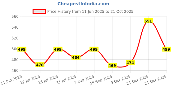 amazon.in shoetopia Women Sneaker Shoes shoetopia Price History Graph from 11 Jun 2025 to 21 Oct 2025