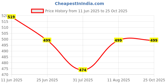 amazon.in shoetopia Women Sneaker Shoes shoetopia Price History Graph from 11 Jun 2025 to 24 Oct 2025