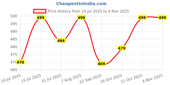 amazon.in shoetopia Women Suede Ballet Flat shoetopia Price History Graph from 14 Jul 2025 to 3 Nov 2025
