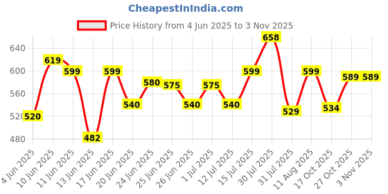 amazon.in shoetopia Women Wedge Heel Sandal shoetopia Price History Graph from 4 Jun 2025 to 2 Nov 2025