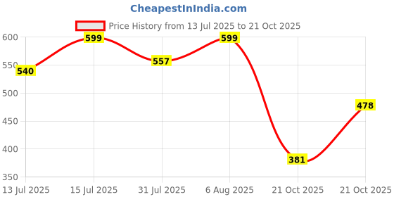 amazon.in shoetopia Women Wedge Heel Sandal shoetopia Price History Graph from 13 Jul 2025 to 21 Oct 2025