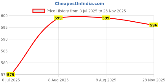 amazon.in shoetopia Women Wedge Heel Sandal shoetopia Price History Graph from 8 Jul 2025 to 23 Nov 2025