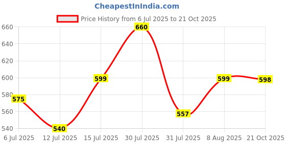 amazon.in shoetopia Women Wedge Heel Sandal shoetopia Price History Graph from 6 Jul 2025 to 21 Oct 2025