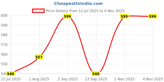 amazon.in shoetopia Women Wedge Heel Sandal shoetopia Price History Graph from 12 Jul 2025 to 2 Nov 2025