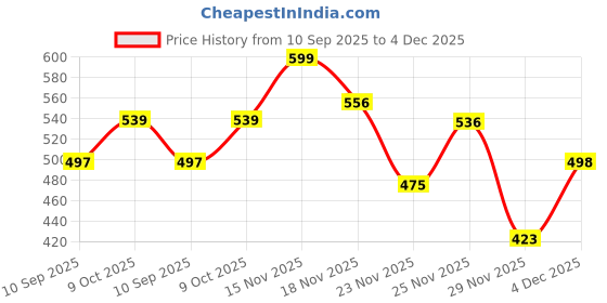 amazon.in shoetopia Women Wedge Heel Sandal shoetopia Price History Graph from 10 Sep 2025 to 4 Dec 2025