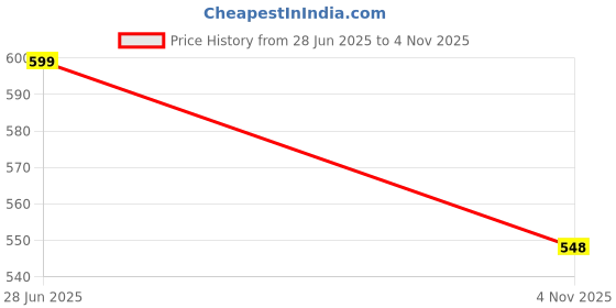 amazon.in shoetopia Women Wedge Heel Sandal shoetopia Price History Graph from 28 Jun 2025 to 4 Nov 2025