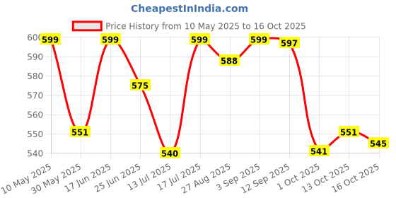 amazon.in shoetopia Women Zipper & Lace Up Block Heeled Boots shoetopia Price History Graph from 10 May 2025 to 16 Oct 2025