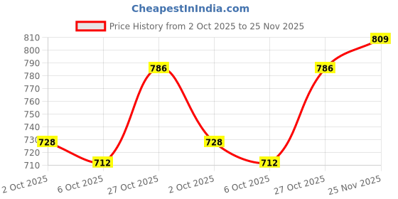 amazon.in shoetopia Women Zipper Boot shoetopia Price History Graph from 2 Oct 2025 to 25 Nov 2025