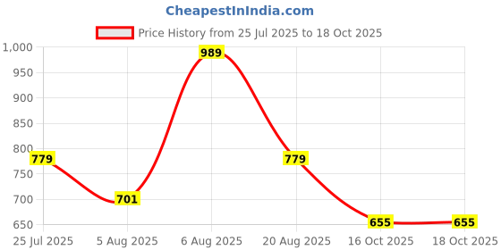 amazon.in shoetopia Women zipper Boot shoetopia Price History Graph from 25 Jul 2025 to 16 Oct 2025