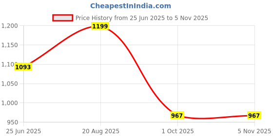 amazon.in shoetopia Women Zipper Boots shoetopia Price History Graph from 25 Jun 2025 to 4 Nov 2025