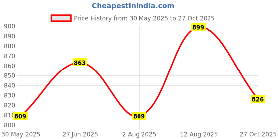 amazon.in shoetopia Women Zipper Boots shoetopia Price History Graph from 30 May 2025 to 27 Oct 2025