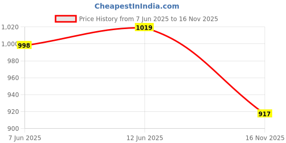 amazon.in shoetopia Women Zipper Boots shoetopia Price History Graph from 7 Jun 2025 to 16 Nov 2025