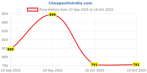 amazon.in shoetopia Women Zipper Boots shoetopia Price History Graph from 23 Sep 2025 to 17 Oct 2025