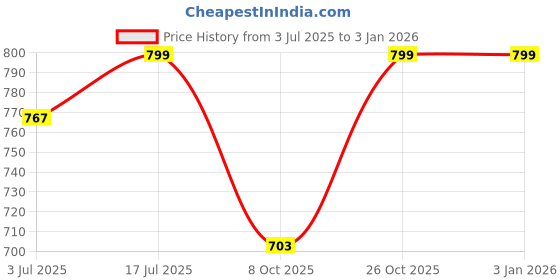 amazon.in shoetopia Women Zipper Boots shoetopia Price History Graph from 3 Jul 2025 to 31 Dec 2025