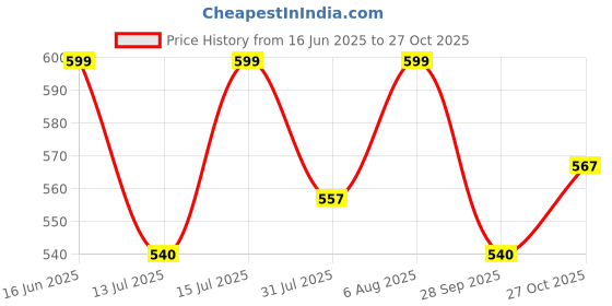 amazon.in shoetopia Women Zipper Boots shoetopia Price History Graph from 16 Jun 2025 to 27 Oct 2025