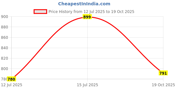 amazon.in shoetopia Women Zipper Boots shoetopia Price History Graph from 12 Jul 2025 to 19 Oct 2025
