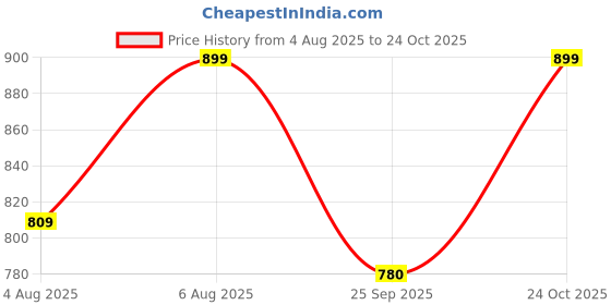 amazon.in shoetopia Women Zipper Boots shoetopia Price History Graph from 4 Aug 2025 to 24 Oct 2025