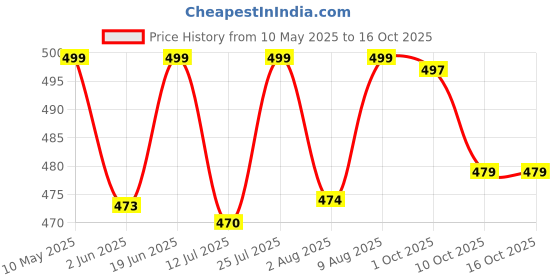 amazon.in shoetopia womens Abc Ankle Boot shoetopia Price History Graph from 10 May 2025 to 16 Oct 2025