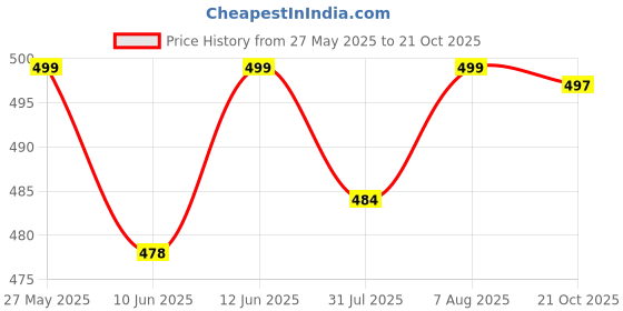 amazon.in shoetopia womens Abc Ankle Boot shoetopia Price History Graph from 27 May 2025 to 21 Oct 2025