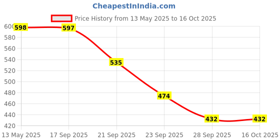 amazon.in shoetopia Women's & Girl's Peep Toes Block Heels shoetopia Price History Graph from 13 May 2025 to 16 Oct 2025
