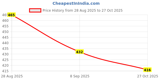 amazon.in shoetopia Women's & Girl's Pointed Toe Block Heels shoetopia Price History Graph from 28 Aug 2025 to 27 Oct 2025