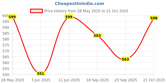 amazon.in shoetopia Women's & Girl's Transparent Block Heels Sandals shoetopia Price History Graph from 28 May 2025 to 21 Oct 2025
