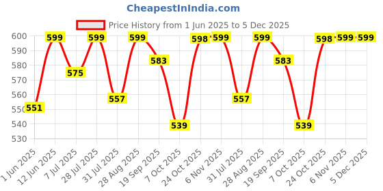 amazon.in shoetopia Women's & Girl's Transparent Block Heels Sandals shoetopia Price History Graph from 1 Jun 2025 to 5 Dec 2025