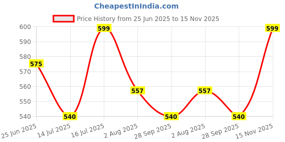 amazon.in shoetopia Women's & Girl's Transparent Block Heels Sandals shoetopia Price History Graph from 25 Jun 2025 to 15 Nov 2025