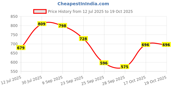 amazon.in shoetopia Women's Backstrap Heeled Sandals shoetopia Price History Graph from 12 Jul 2025 to 19 Oct 2025