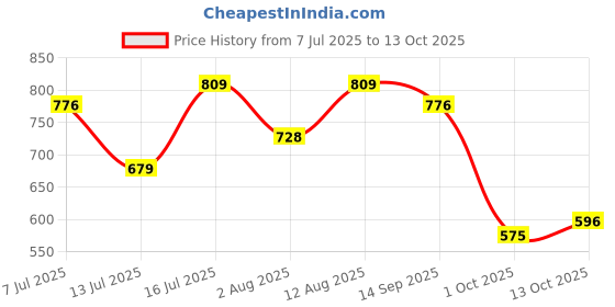 amazon.in shoetopia Women's Backstrap Heeled Sandals shoetopia Price History Graph from 7 Jul 2025 to 13 Oct 2025
