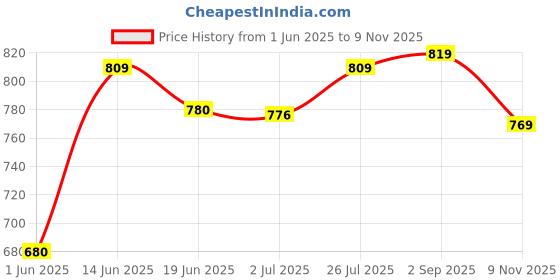 amazon.in shoetopia Women's Backstrap Heeled Sandals shoetopia Price History Graph from 1 Jun 2025 to 9 Nov 2025