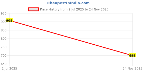 amazon.in shoetopia Womens Bantu-466 Pump shoetopia Price History Graph from 2 Jul 2025 to 24 Nov 2025