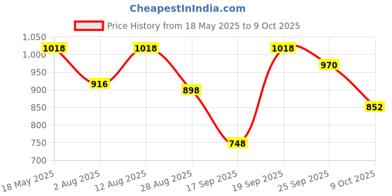 amazon.in shoetopia Womens Black Solid Zipper Block Heeled Boots shoetopia Price History Graph from 18 May 2025 to 9 Oct 2025