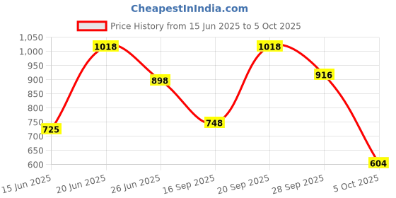 amazon.in shoetopia Womens Black Solid Zipper Block Heeled Boots shoetopia Price History Graph from 15 Jun 2025 to 5 Oct 2025