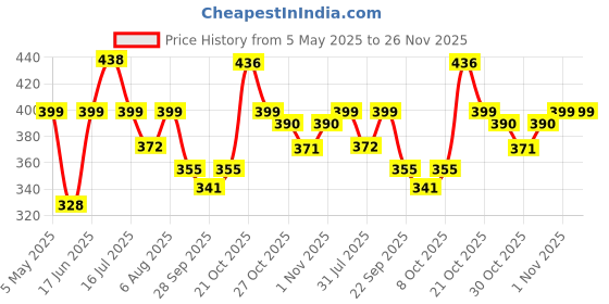 amazon.in shoetopia Women's Block Heel Ballet Flats, 6, White shoetopia Price History Graph from 5 May 2025 to 26 Nov 2025