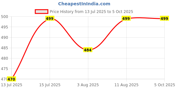 amazon.in shoetopia Women's Block Heel Ballet Flats Cream-EU37 /UK4 shoetopia Price History Graph from 13 Jul 2025 to 5 Oct 2025