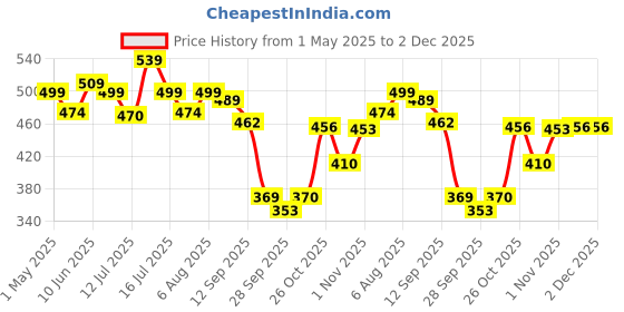 amazon.in shoetopia Women's Block Heel Ballet Flats Cream-EU40 /UK7 shoetopia Price History Graph from 1 May 2025 to 2 Dec 2025