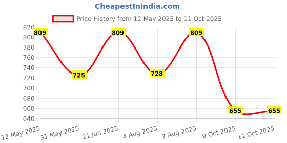 amazon.in shoetopia Women's Block Heel Boots shoetopia Price History Graph from 12 May 2025 to 11 Oct 2025