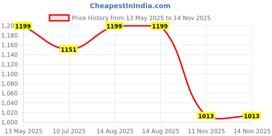 amazon.in shoetopia Women's Block Heel Boots shoetopia Price History Graph from 13 May 2025 to 14 Nov 2025