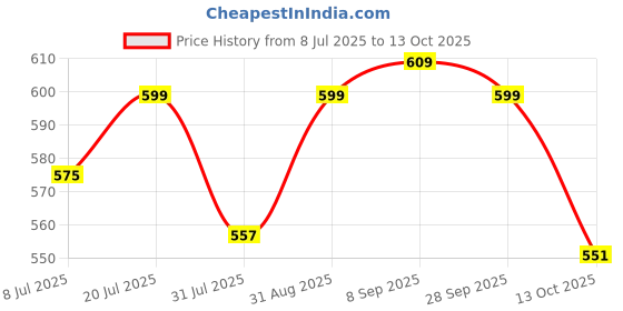 amazon.in shoetopia Women's Block Heel Boots shoetopia Price History Graph from 8 Jul 2025 to 13 Oct 2025