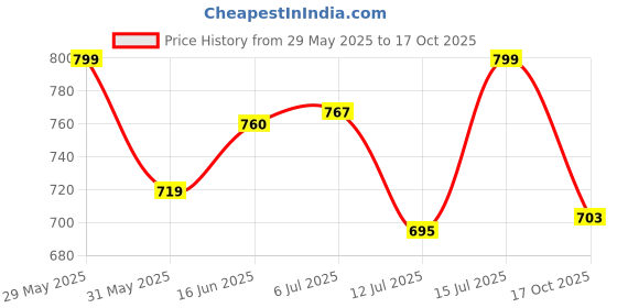 amazon.in shoetopia Women's Block Heel Boots shoetopia Price History Graph from 29 May 2025 to 17 Oct 2025