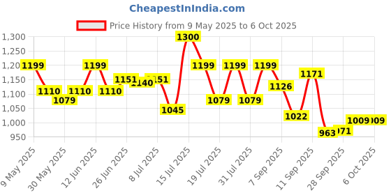 amazon.in shoetopia Women's Block Heel Boots shoetopia Price History Graph from 9 May 2025 to 5 Oct 2025