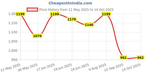 amazon.in shoetopia Women's Block Heel Boots shoetopia Price History Graph from 11 May 2025 to 14 Oct 2025